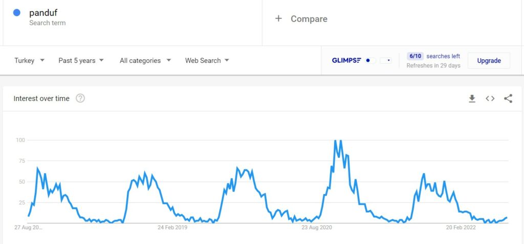 panduf google trends