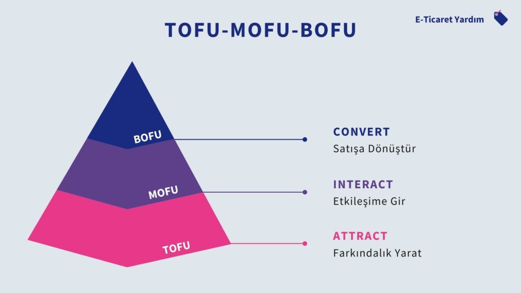 tofu mofu bofu funnel grafik